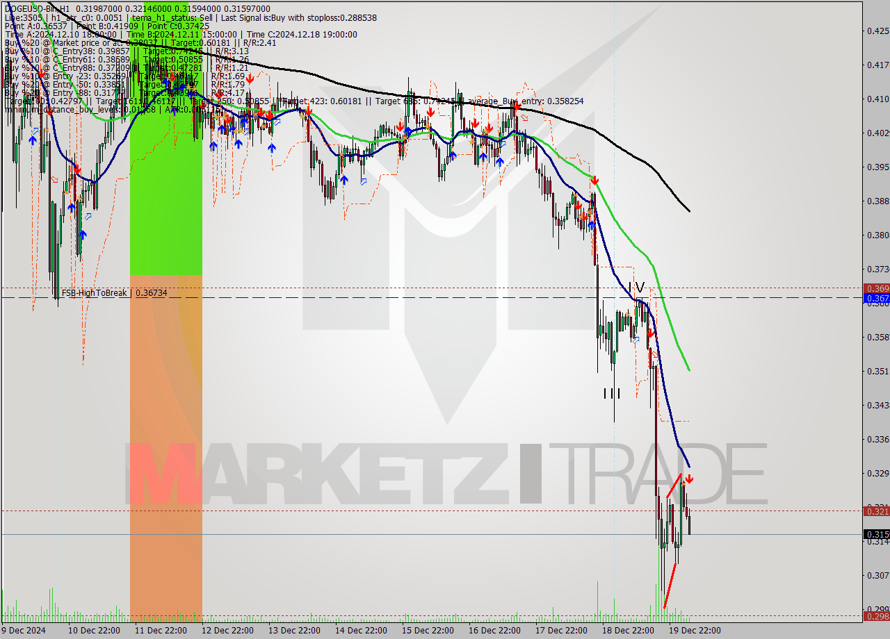 DOGEUSD-Bin MultiTimeframe analysis at date 2024.12.20 07:55