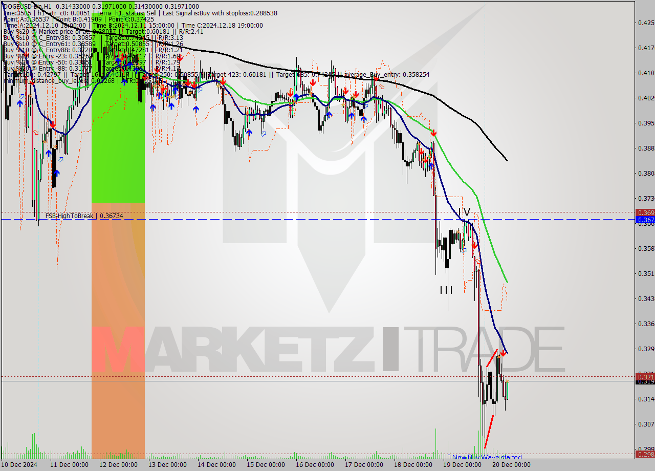 DOGEUSD-Bin MultiTimeframe analysis at date 2024.12.20 09:05