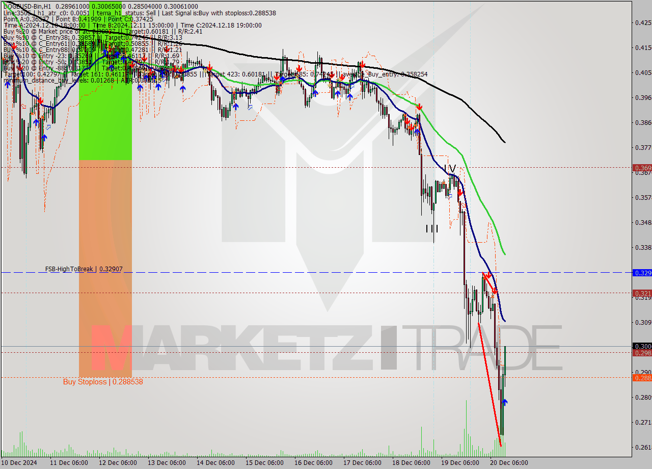 DOGEUSD-Bin MultiTimeframe analysis at date 2024.12.20 15:35