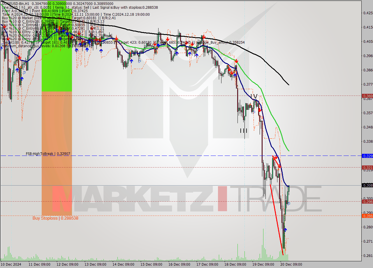 DOGEUSD-Bin MultiTimeframe analysis at date 2024.12.20 18:05