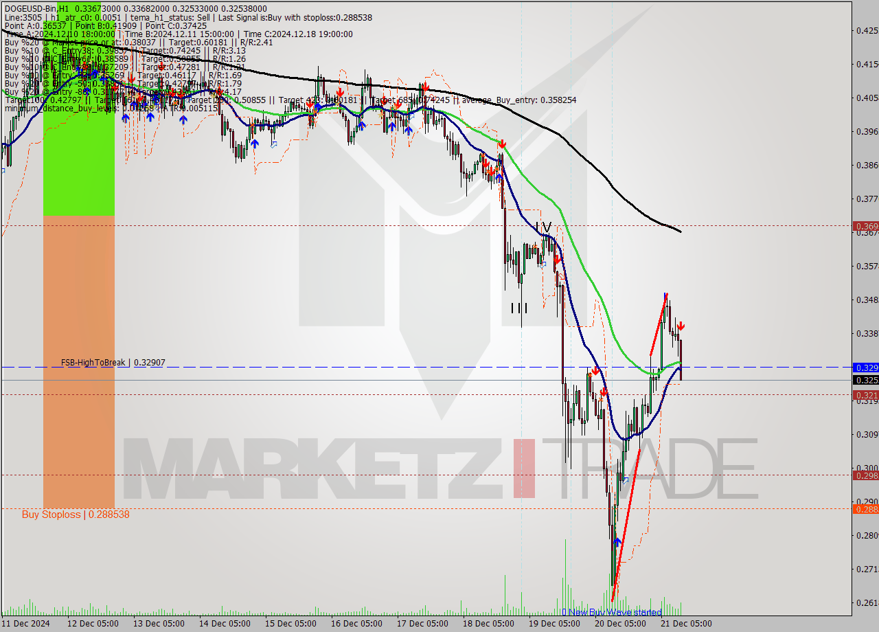 DOGEUSD-Bin MultiTimeframe analysis at date 2024.12.21 14:57