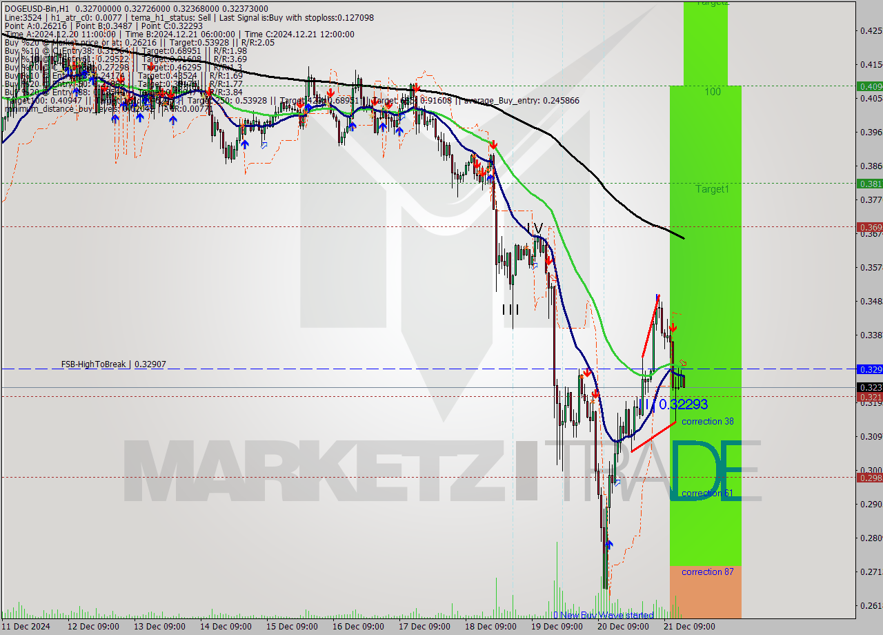 DOGEUSD-Bin MultiTimeframe analysis at date 2024.12.21 18:04