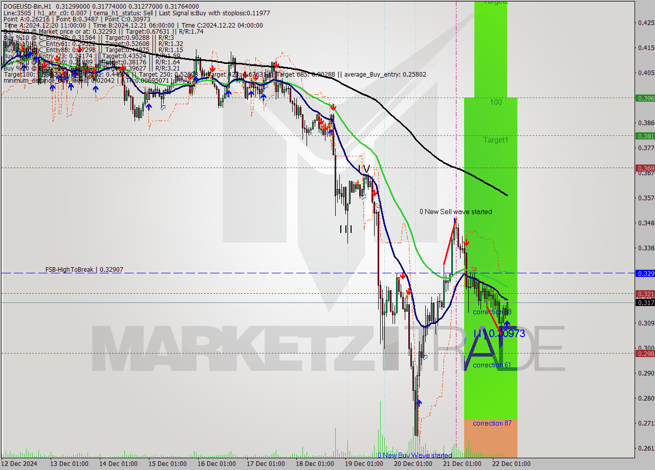 DOGEUSD-Bin MultiTimeframe analysis at date 2024.12.22 10:05