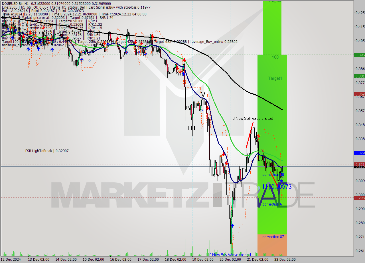 DOGEUSD-Bin MultiTimeframe analysis at date 2024.12.22 11:34