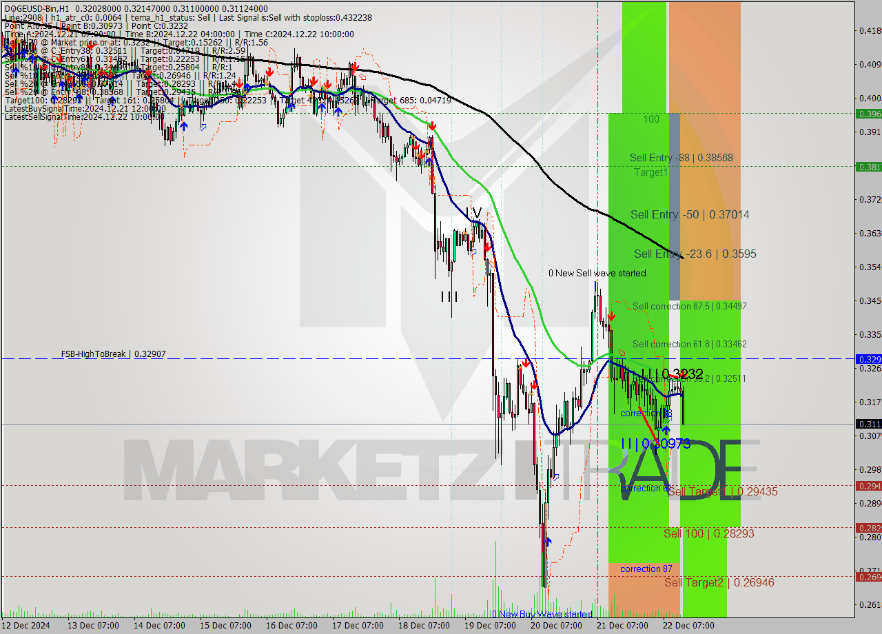 DOGEUSD-Bin MultiTimeframe analysis at date 2024.12.22 16:30