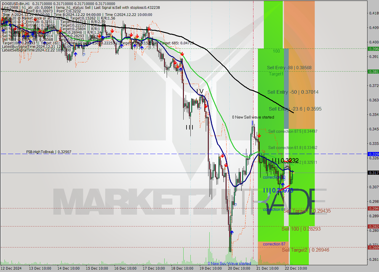 DOGEUSD-Bin MultiTimeframe analysis at date 2024.12.22 19:00