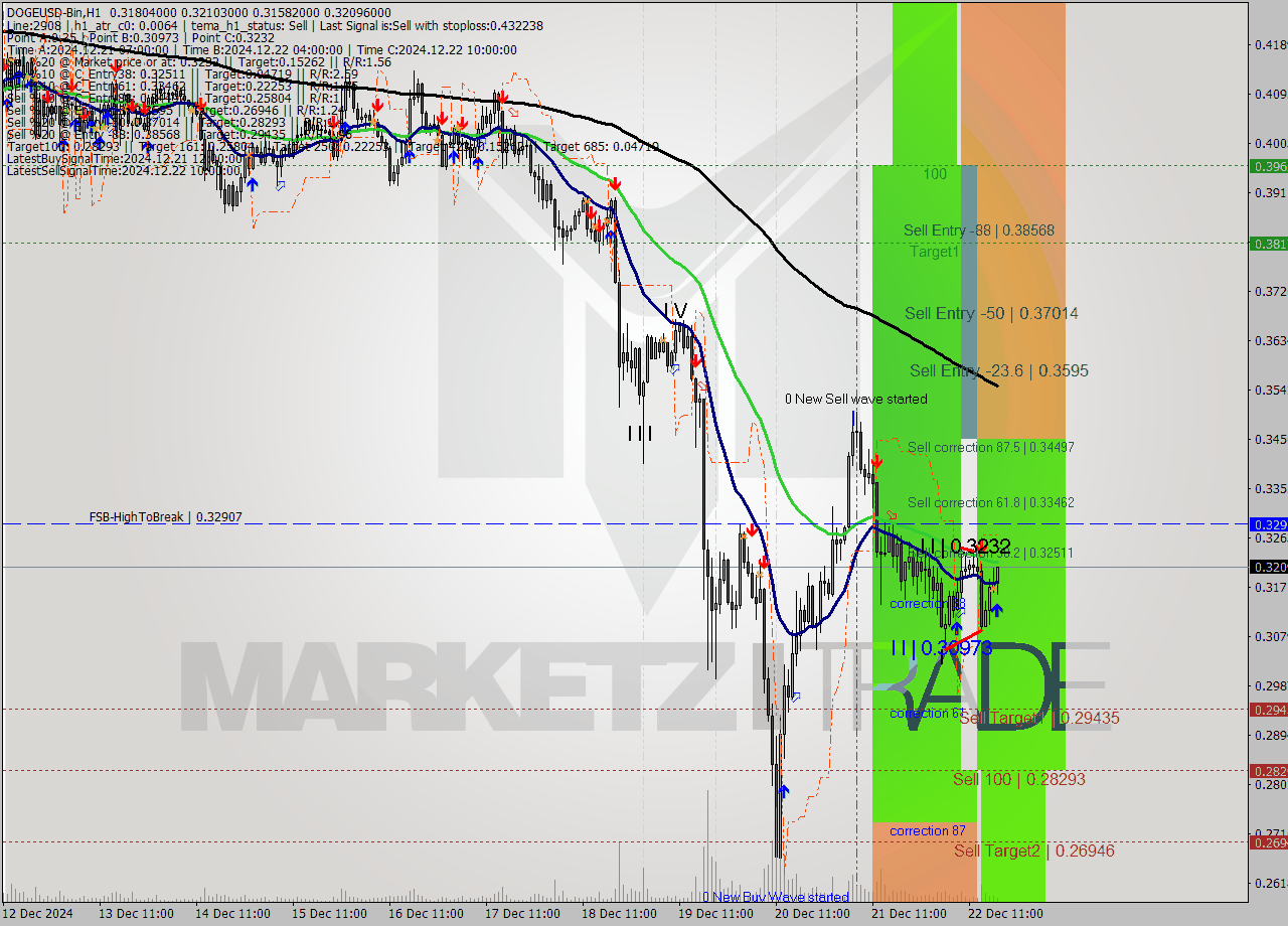 DOGEUSD-Bin MultiTimeframe analysis at date 2024.12.22 20:32