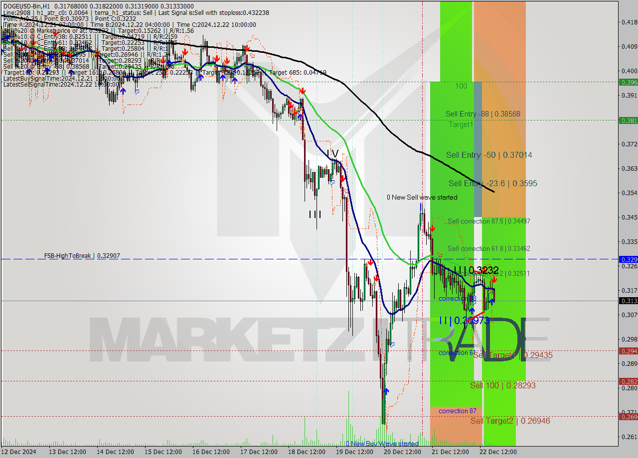 DOGEUSD-Bin MultiTimeframe analysis at date 2024.12.22 21:32