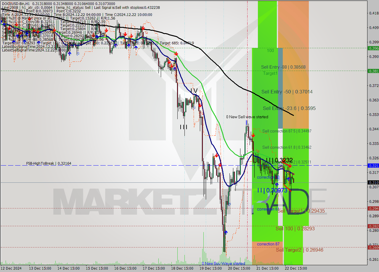 DOGEUSD-Bin MultiTimeframe analysis at date 2024.12.23 00:05