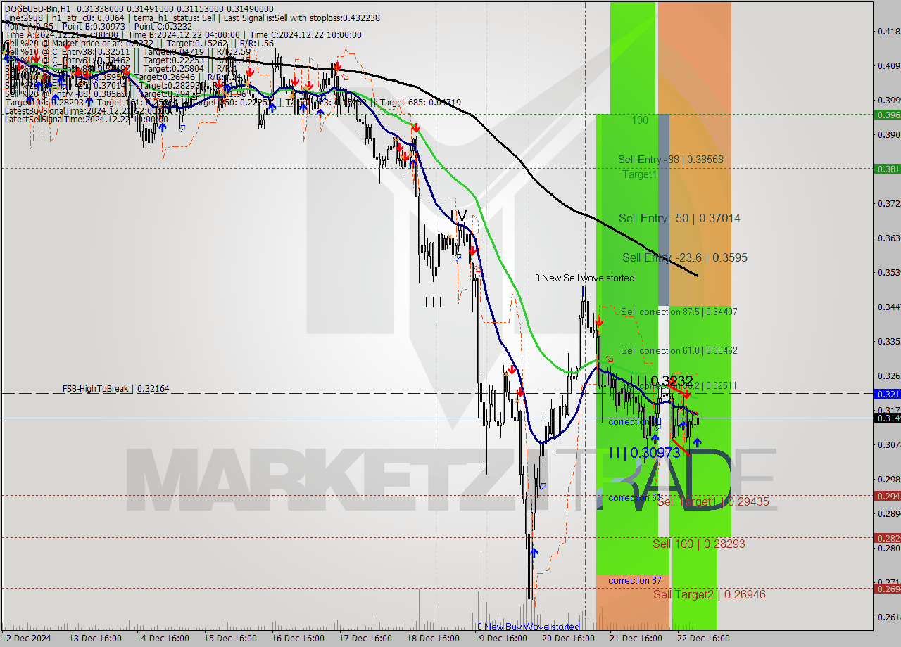 DOGEUSD-Bin MultiTimeframe analysis at date 2024.12.23 01:05