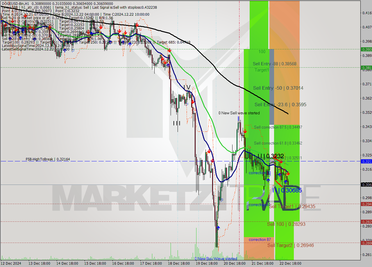 DOGEUSD-Bin MultiTimeframe analysis at date 2024.12.23 03:13