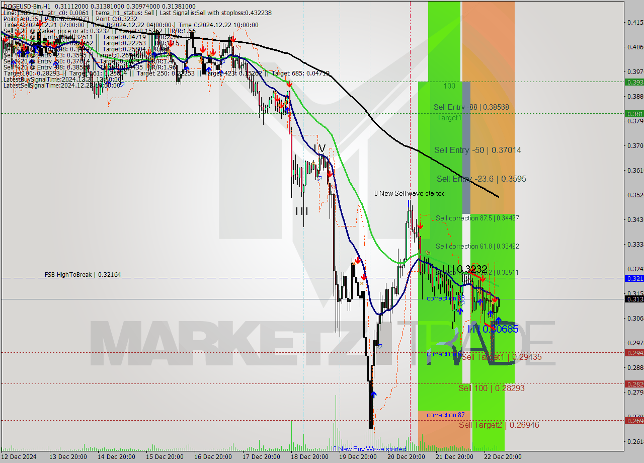 DOGEUSD-Bin MultiTimeframe analysis at date 2024.12.23 05:11