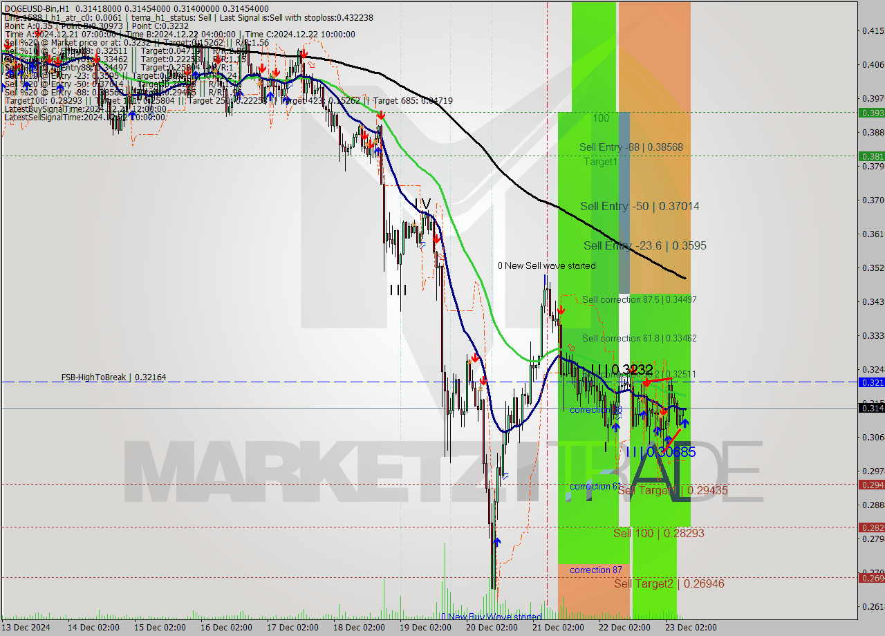 DOGEUSD-Bin MultiTimeframe analysis at date 2024.12.23 11:01