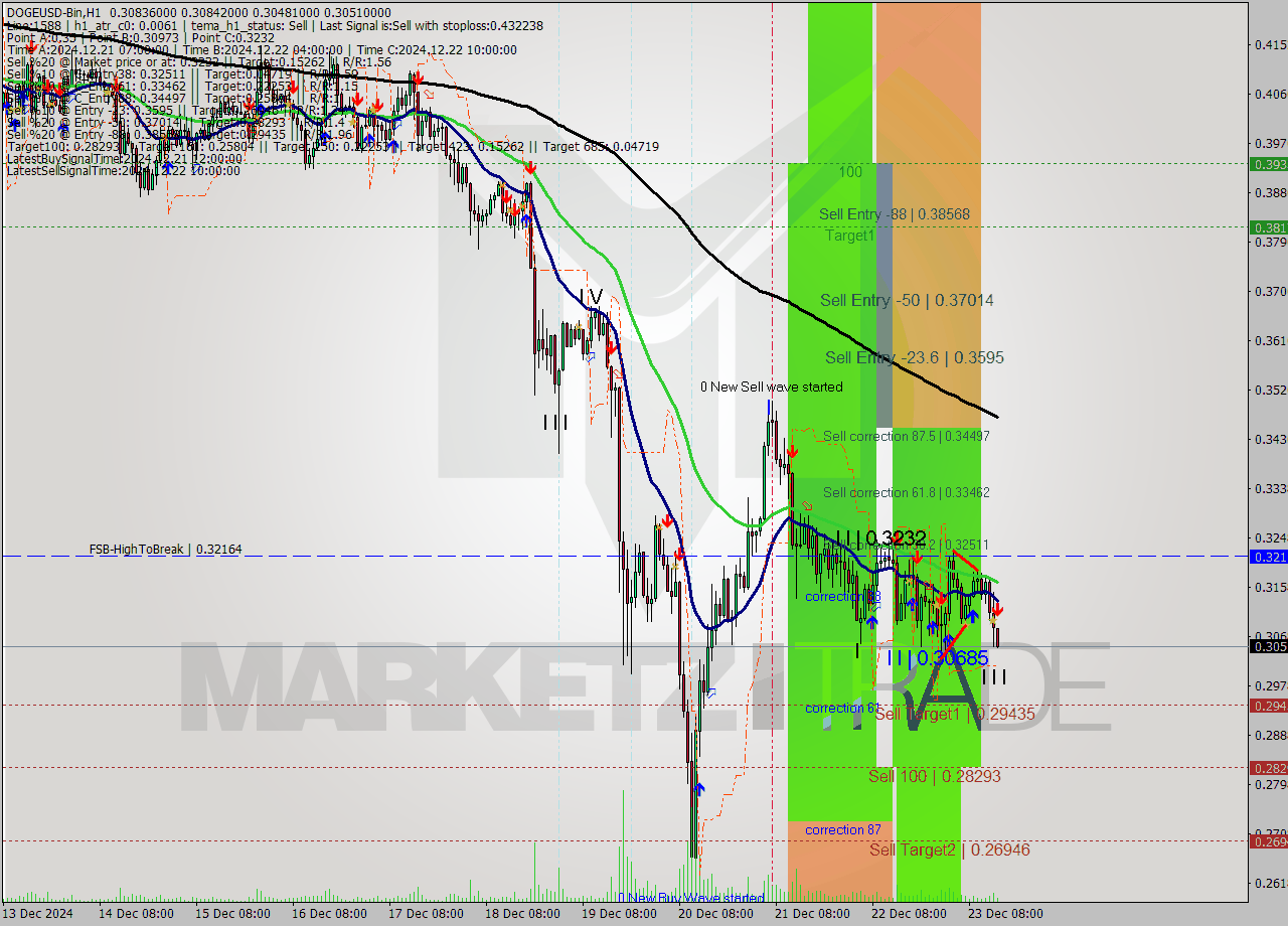 DOGEUSD-Bin MultiTimeframe analysis at date 2024.12.23 17:19