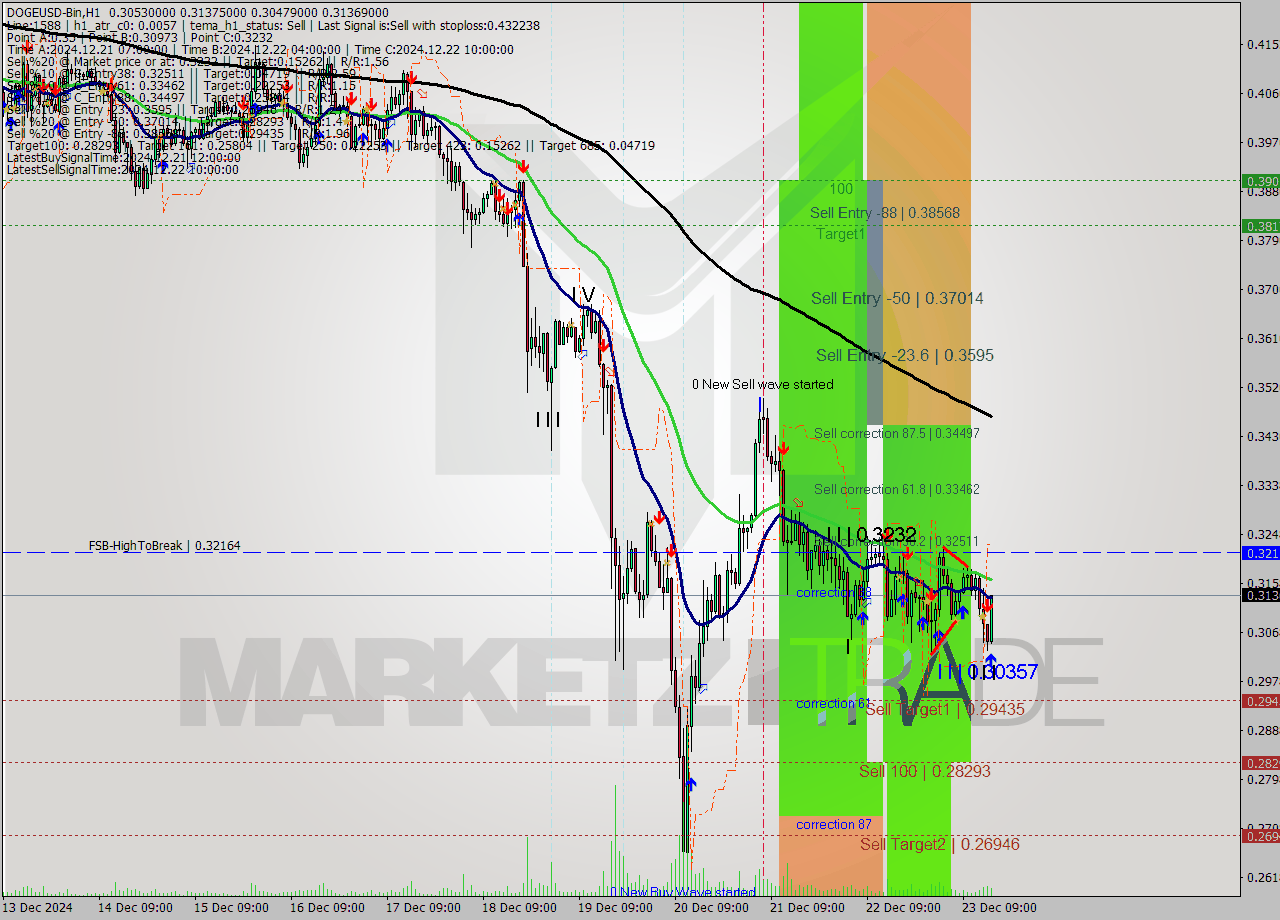 DOGEUSD-Bin MultiTimeframe analysis at date 2024.12.23 18:52