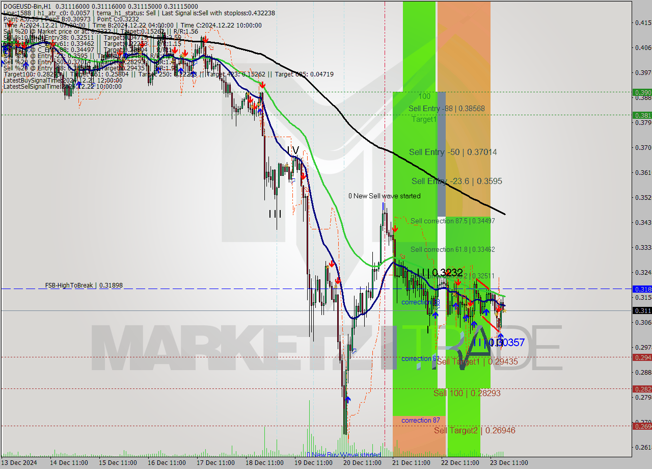 DOGEUSD-Bin MultiTimeframe analysis at date 2024.12.23 20:00