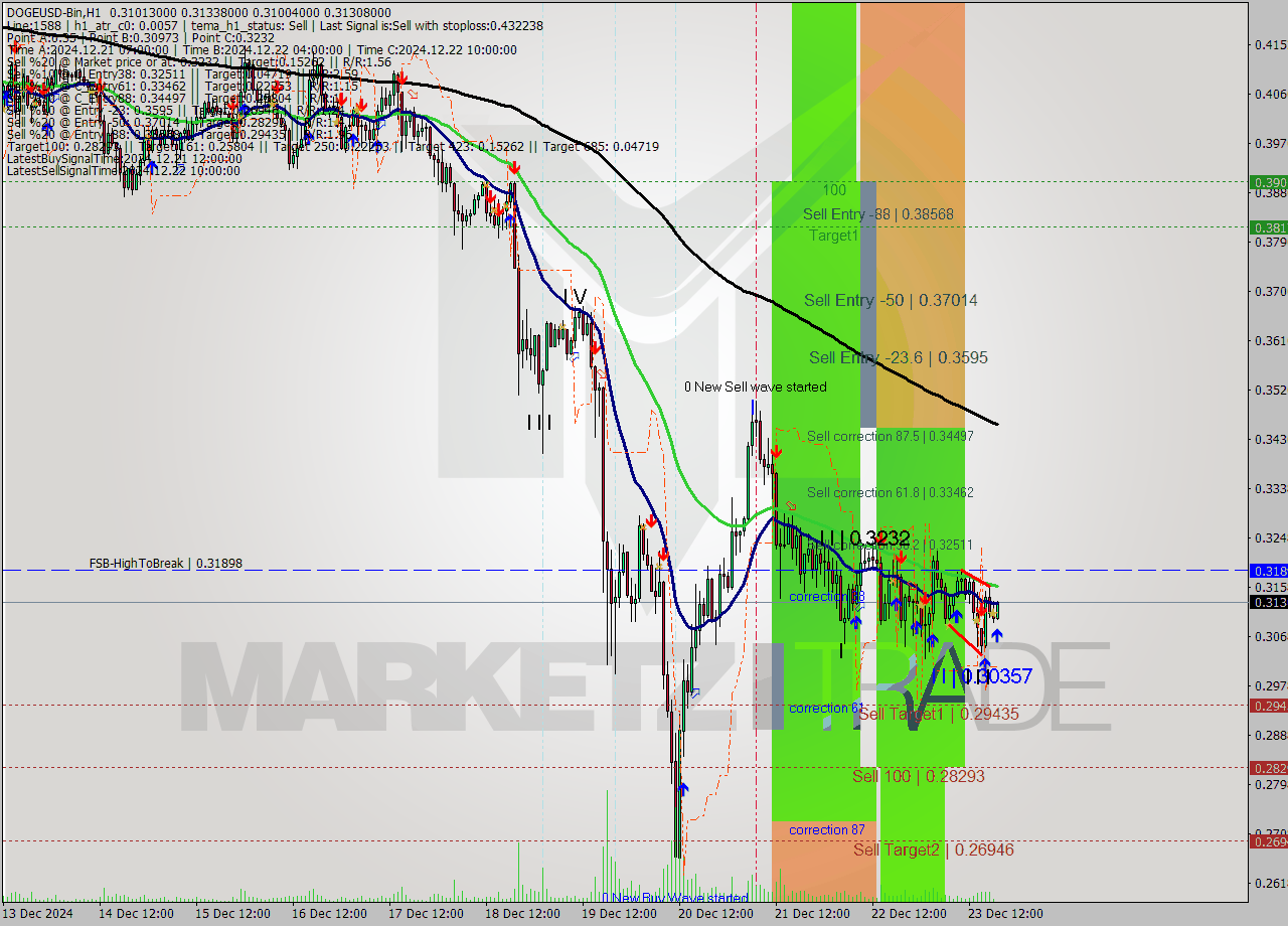 DOGEUSD-Bin MultiTimeframe analysis at date 2024.12.23 21:06