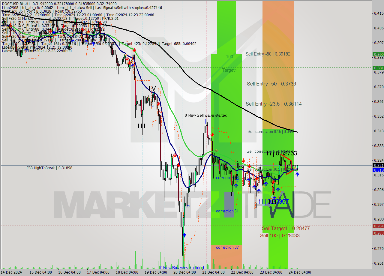 DOGEUSD-Bin MultiTimeframe analysis at date 2024.12.24 13:43