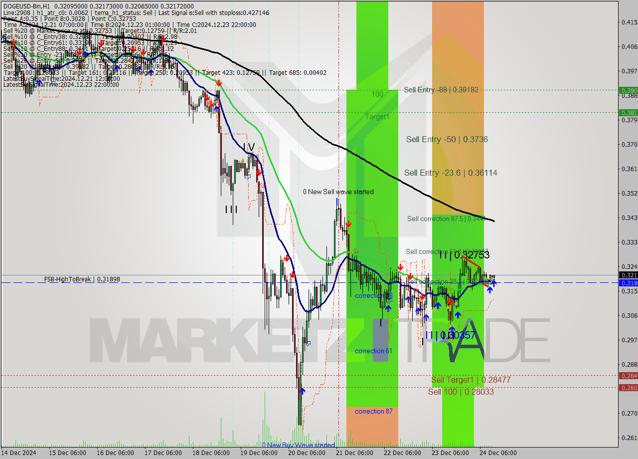 DOGEUSD-Bin MultiTimeframe analysis at date 2024.12.24 15:09