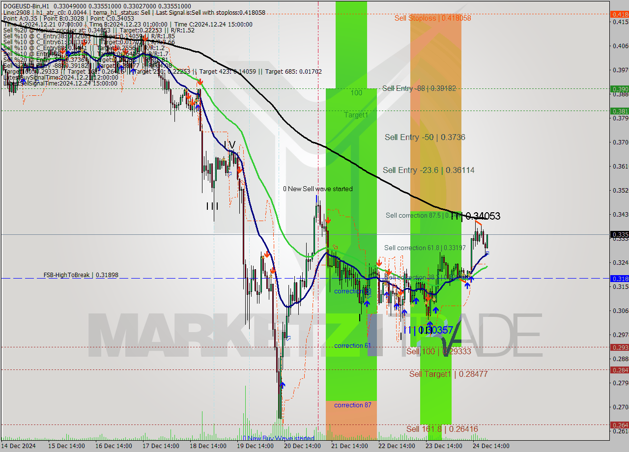 DOGEUSD-Bin MultiTimeframe analysis at date 2024.12.24 23:46