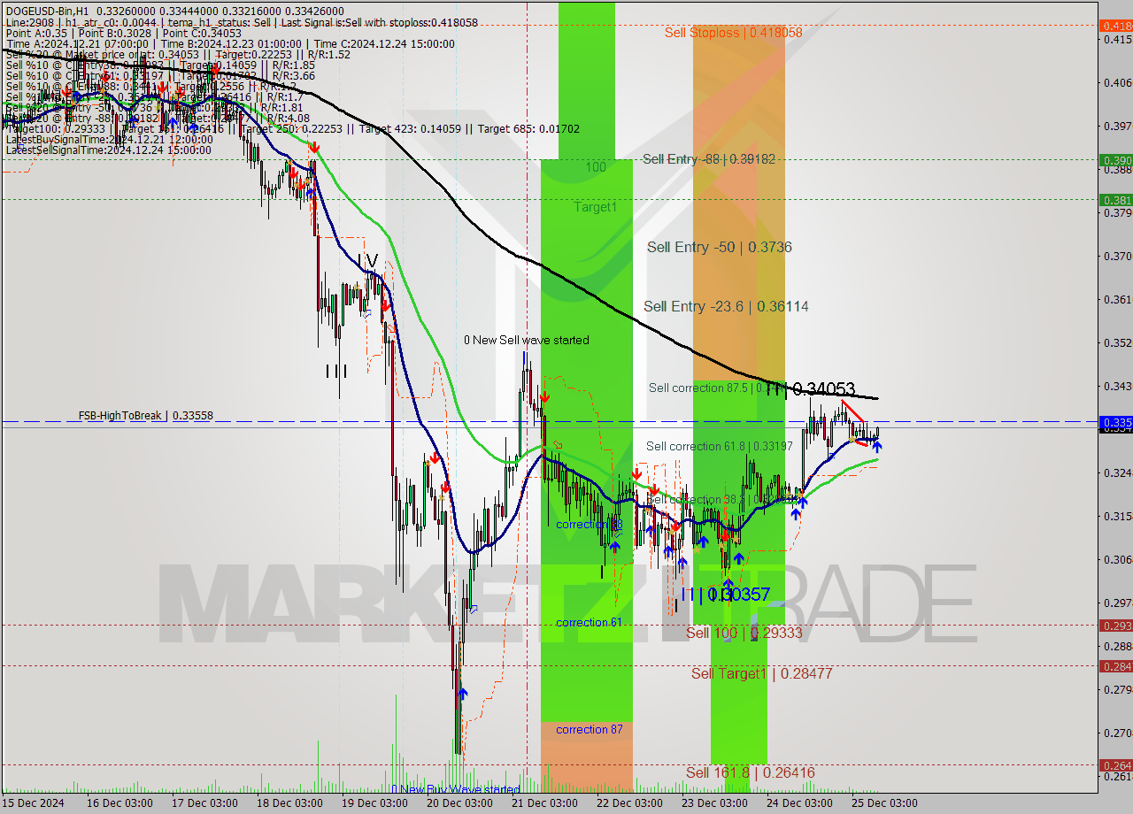 DOGEUSD-Bin MultiTimeframe analysis at date 2024.12.25 12:05