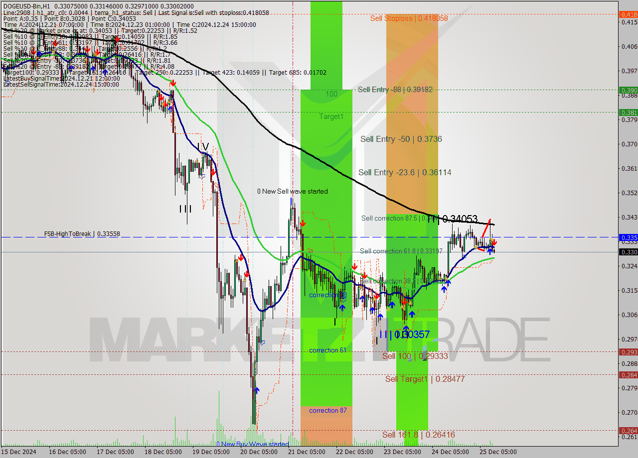 DOGEUSD-Bin MultiTimeframe analysis at date 2024.12.25 14:01