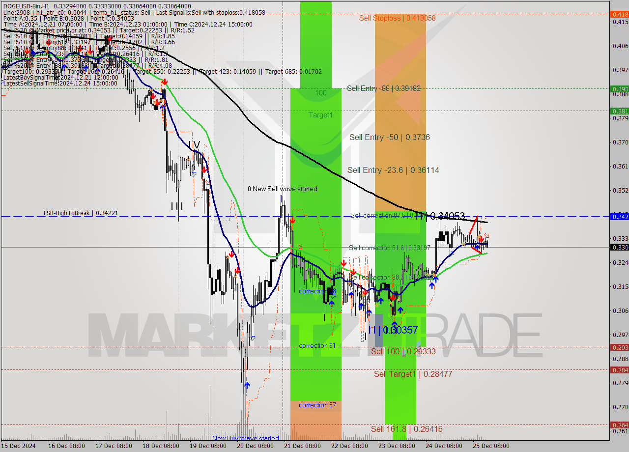 DOGEUSD-Bin MultiTimeframe analysis at date 2024.12.25 17:07