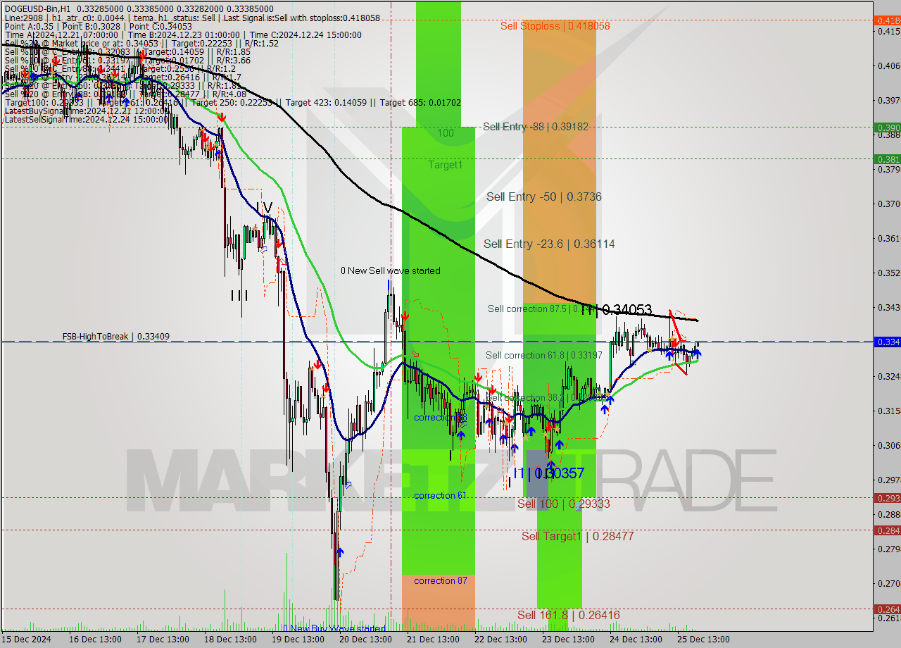 DOGEUSD-Bin MultiTimeframe analysis at date 2024.12.25 22:03