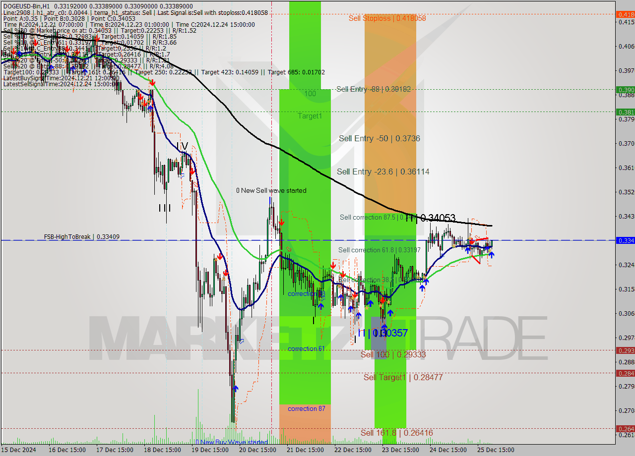 DOGEUSD-Bin MultiTimeframe analysis at date 2024.12.26 00:31