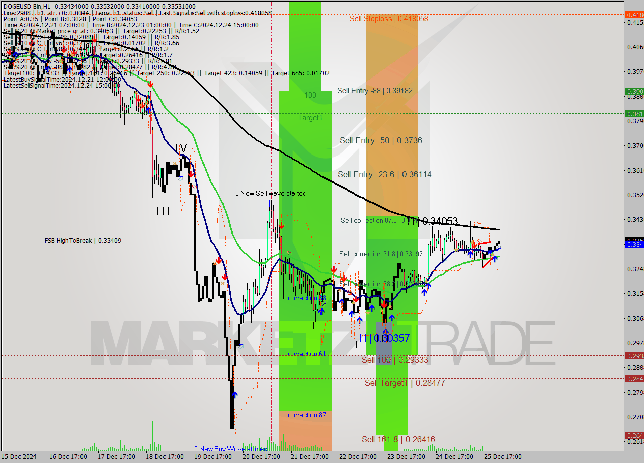 DOGEUSD-Bin MultiTimeframe analysis at date 2024.12.26 02:03