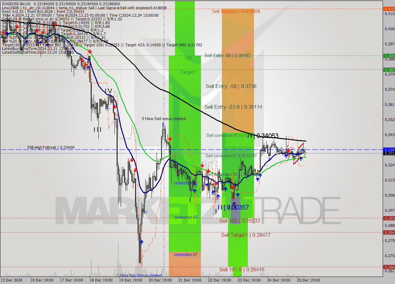 DOGEUSD-Bin MultiTimeframe analysis at date 2024.12.26 04:00