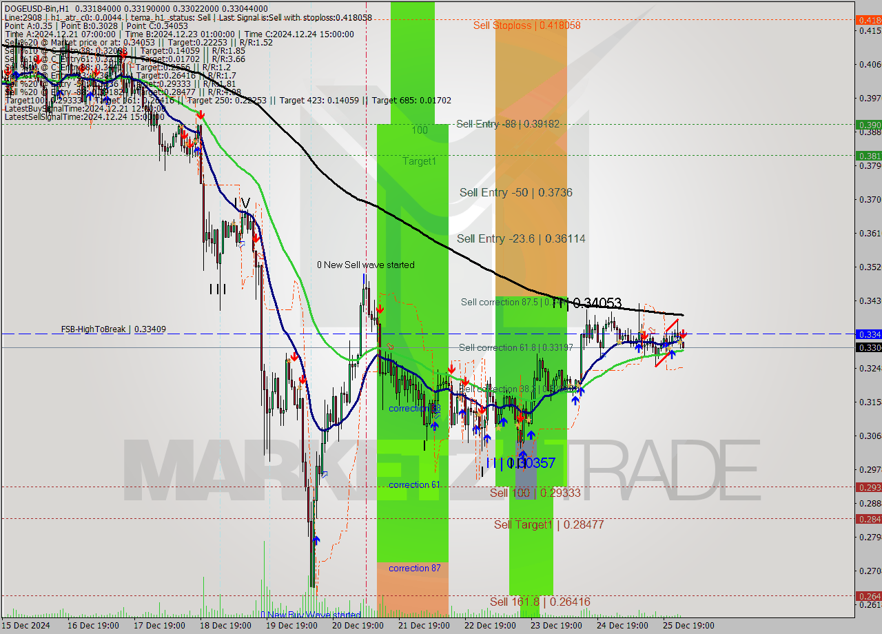 DOGEUSD-Bin MultiTimeframe analysis at date 2024.12.26 04:01