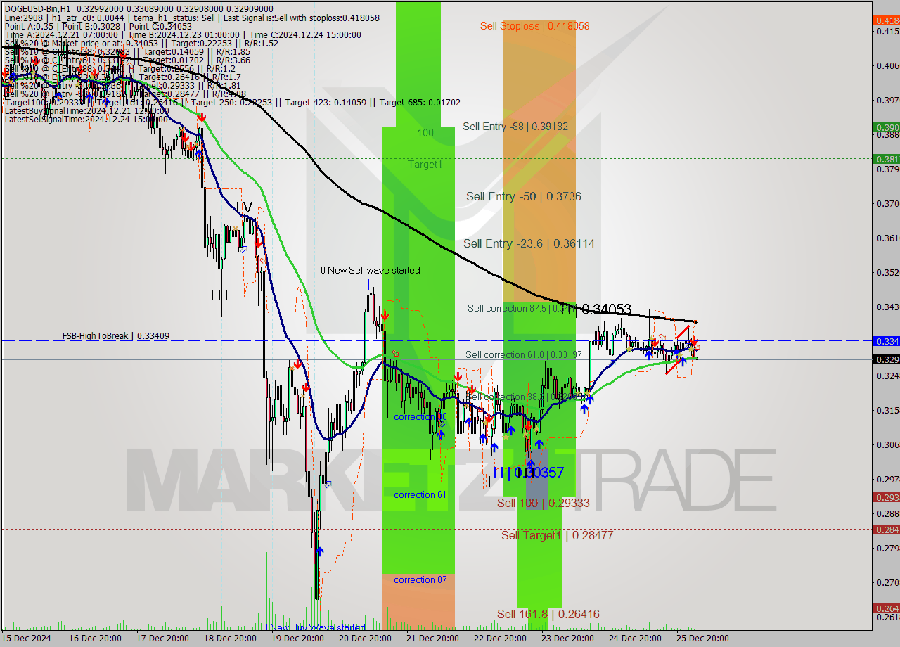 DOGEUSD-Bin MultiTimeframe analysis at date 2024.12.26 05:03