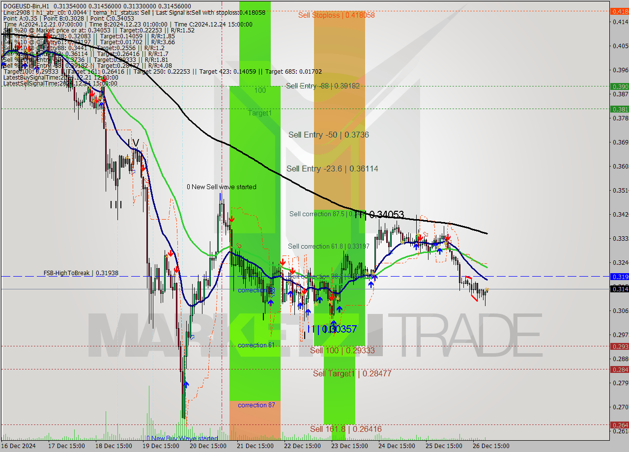 DOGEUSD-Bin MultiTimeframe analysis at date 2024.12.27 00:19