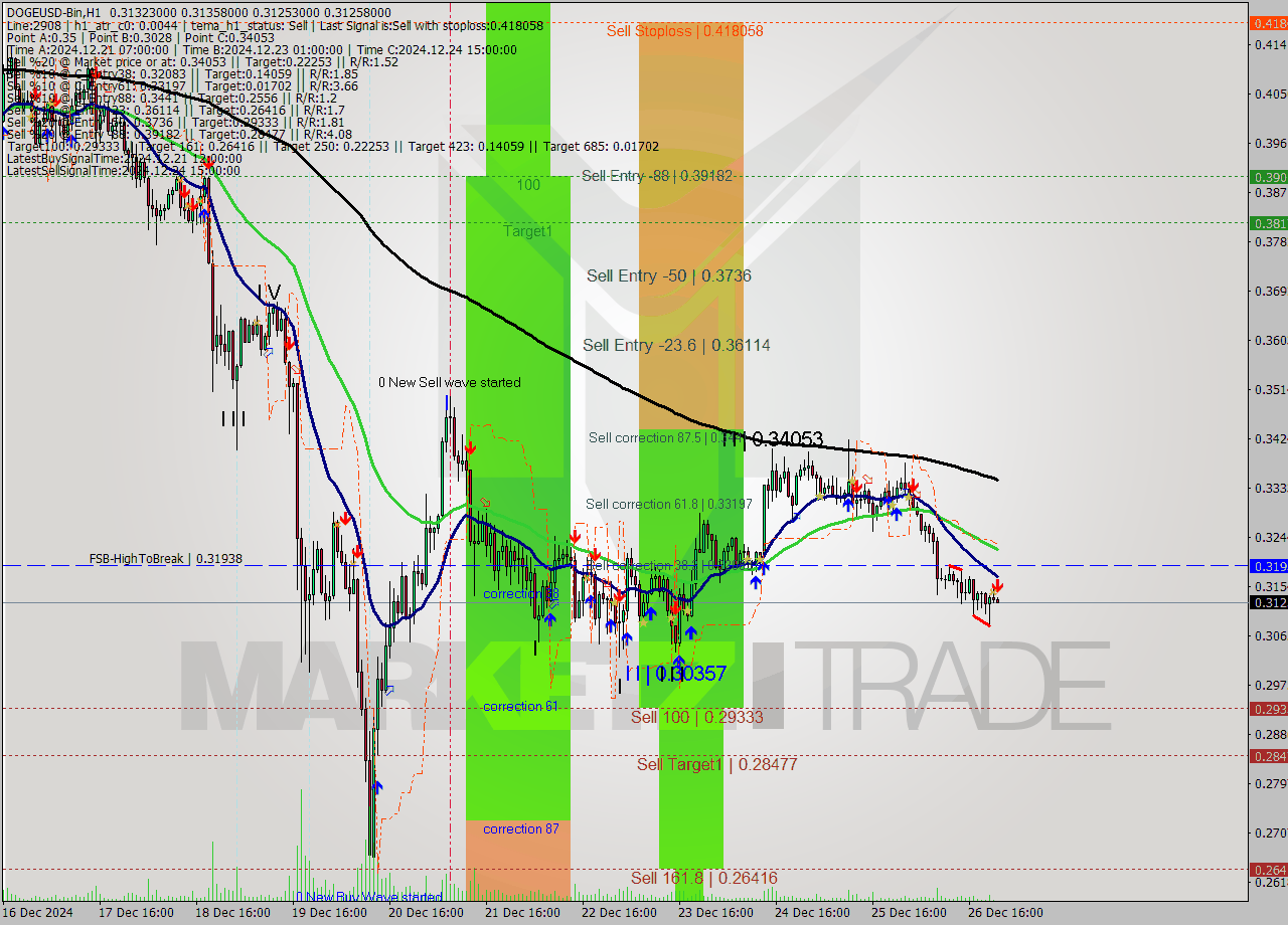 DOGEUSD-Bin MultiTimeframe analysis at date 2024.12.27 01:01