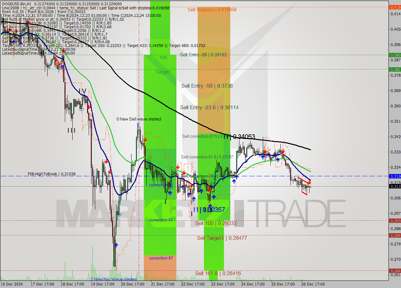 DOGEUSD-Bin MultiTimeframe analysis at date 2024.12.27 02:02