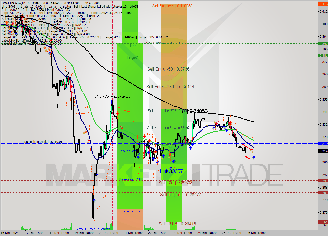 DOGEUSD-Bin MultiTimeframe analysis at date 2024.12.27 03:38