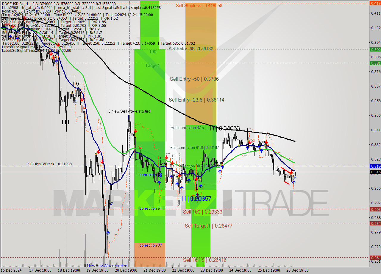 DOGEUSD-Bin MultiTimeframe analysis at date 2024.12.27 04:08