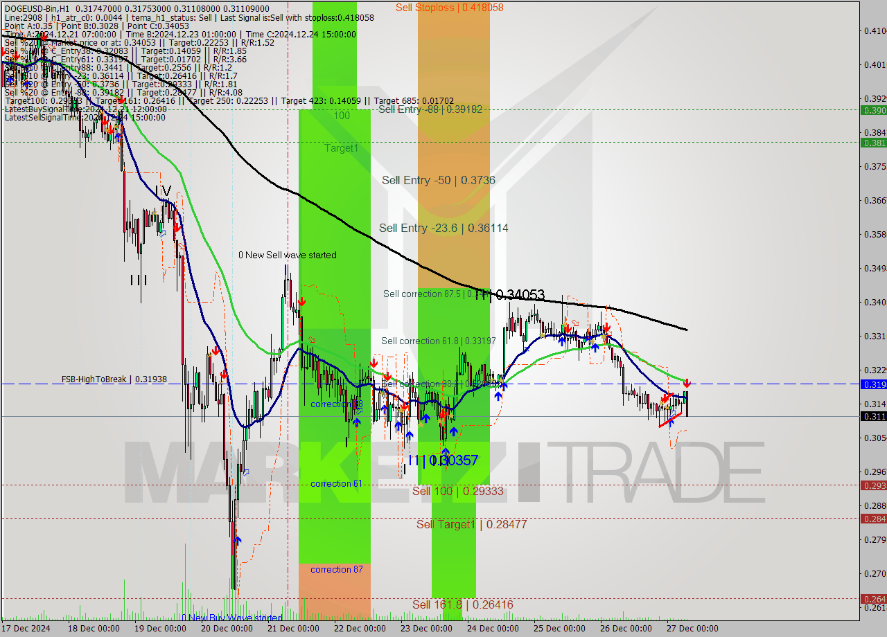 DOGEUSD-Bin MultiTimeframe analysis at date 2024.12.27 09:39