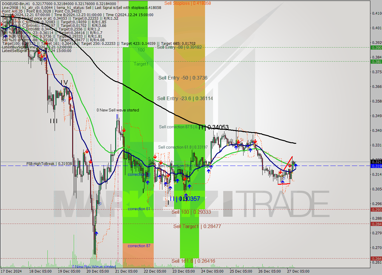 DOGEUSD-Bin MultiTimeframe analysis at date 2024.12.27 14:00