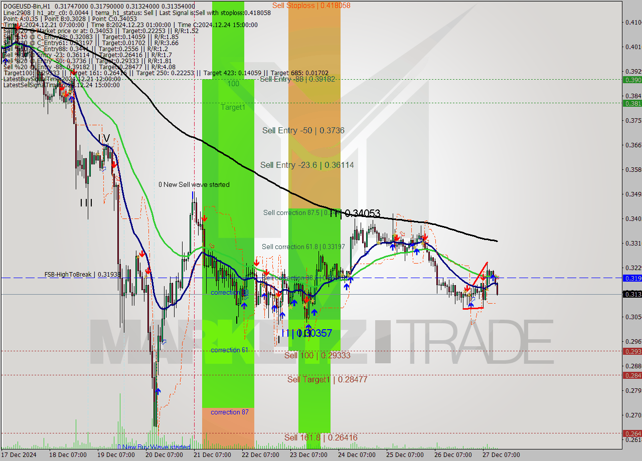 DOGEUSD-Bin MultiTimeframe analysis at date 2024.12.27 16:37