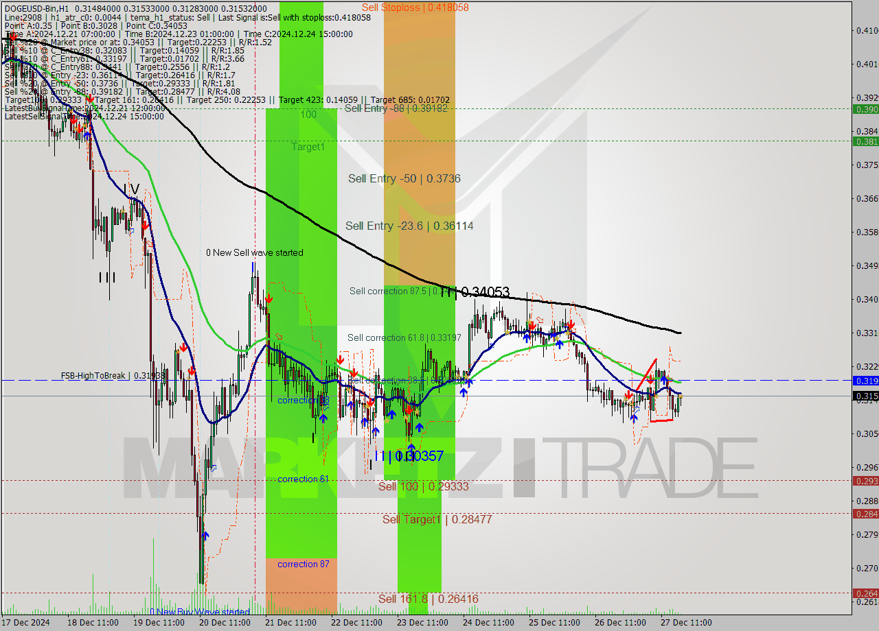 DOGEUSD-Bin MultiTimeframe analysis at date 2024.12.27 20:37