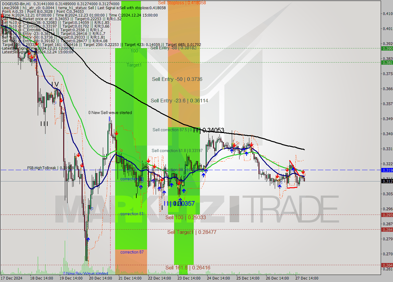 DOGEUSD-Bin MultiTimeframe analysis at date 2024.12.27 23:33