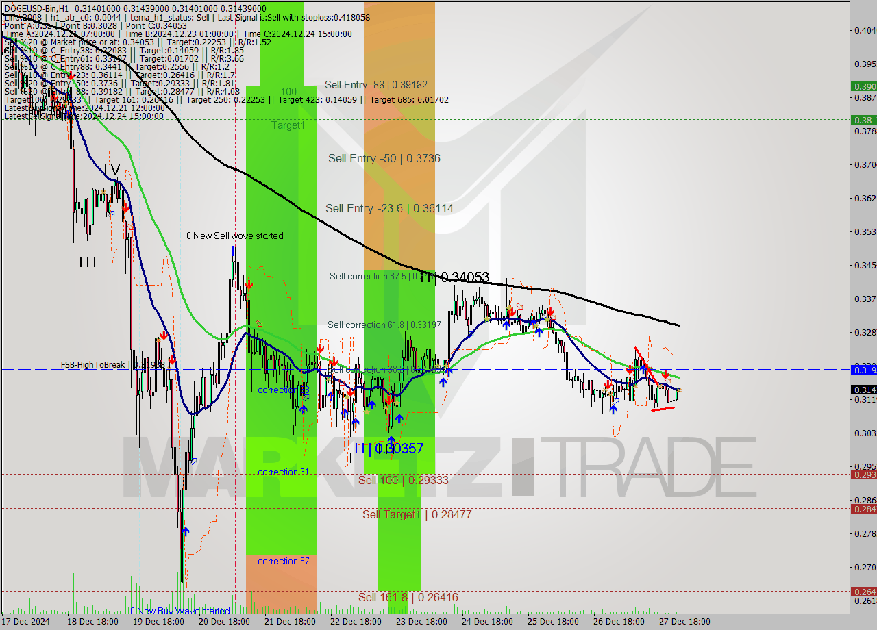 DOGEUSD-Bin MultiTimeframe analysis at date 2024.12.28 03:00