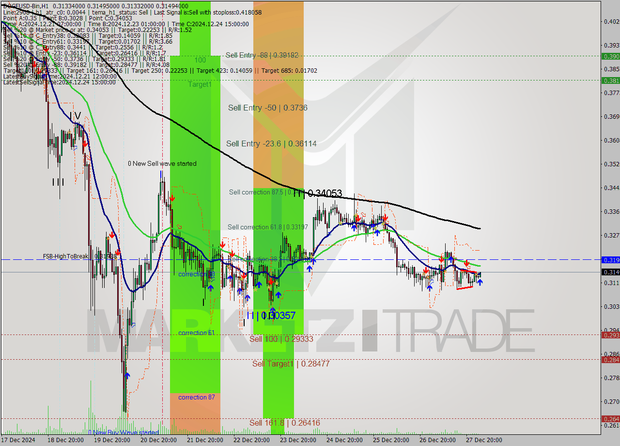 DOGEUSD-Bin MultiTimeframe analysis at date 2024.12.28 05:14