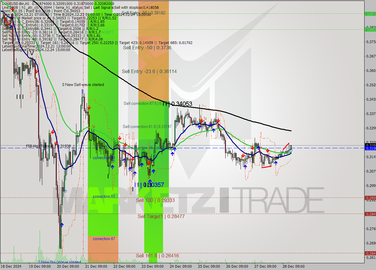 DOGEUSD-Bin MultiTimeframe analysis at date 2024.12.28 18:19