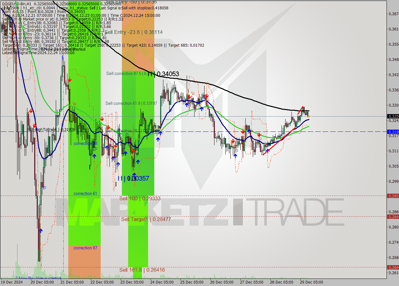 DOGEUSD-Bin MultiTimeframe analysis at date 2024.12.29 14:00