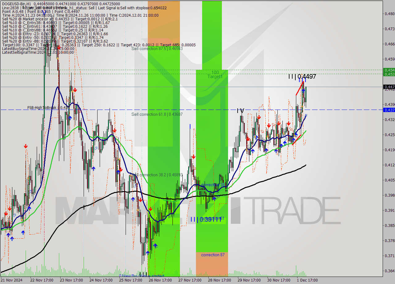 DOGEUSD-Bin MultiTimeframe analysis at date 2024.12.02 02:15