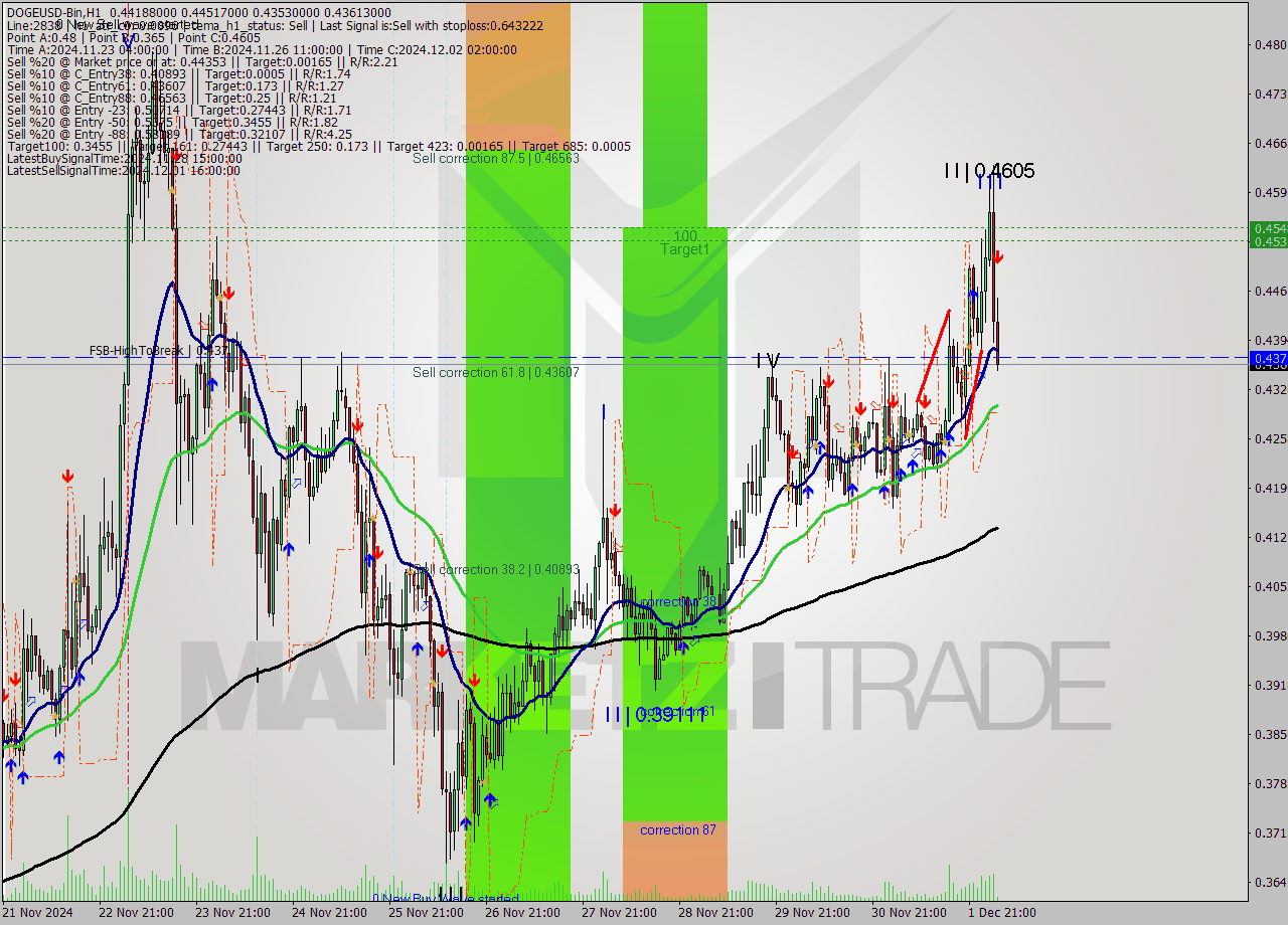 DOGEUSD-Bin MultiTimeframe analysis at date 2024.12.02 06:07