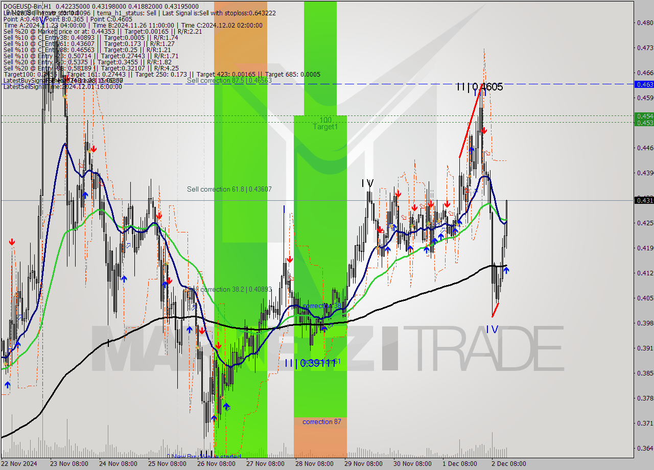 DOGEUSD-Bin MultiTimeframe analysis at date 2024.12.02 17:40